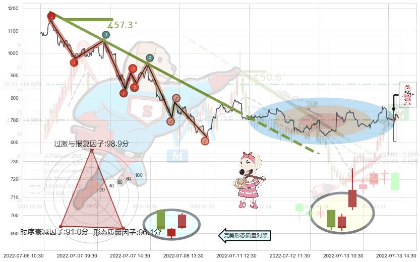 早晨之星（黎明之星）+低位并排阳线+底部尽头线（上山虎）+上涨螺旋桨形态+单针探底（定海神针）+上涨孤独十字星 ➕ 趋势线